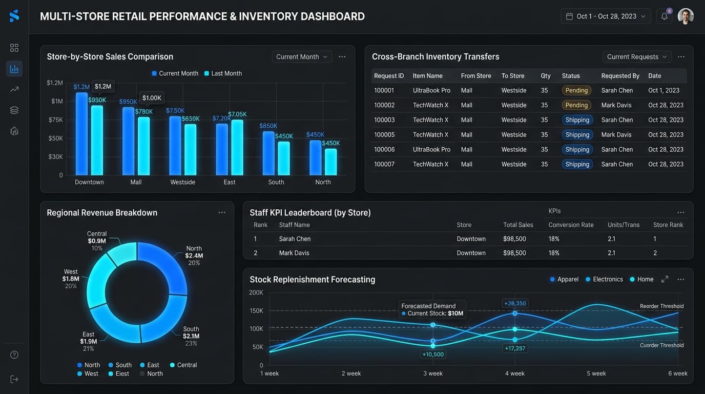 Cross-Branch Retail Analytics & Inventory Balancing